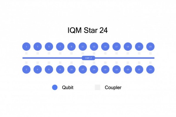 IQM Star 24 topology (Photo: Business Wire)