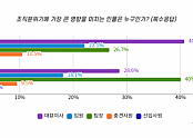 조직분위기 형성에 가장 크게 영향을 미치는 인물의 1위로 팀장들은 대표이사, 팀원들은 팀장을 지목했다