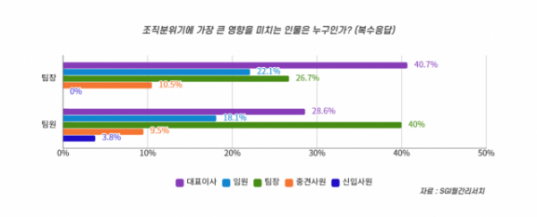 조직분위기 형성에 가장 크게 영향을 미치는 인물의 1위로 팀장들은 대표이사, 팀원들은 팀장을 지목했다