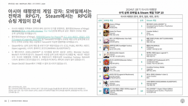 2024년 1분기 플랫폼별 아시아-태평양 수익 상위 모바일 &amp; Steam 게임 TOP 10