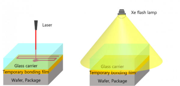 Xe 플래시 광선 조사를 통한 디본딩 공정 이미지(그래픽: Business Wire)