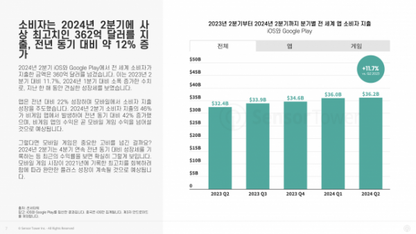 2023년 2분기부터 2024년 2분기까지 분기별 전 세계 앱 소비자 지출