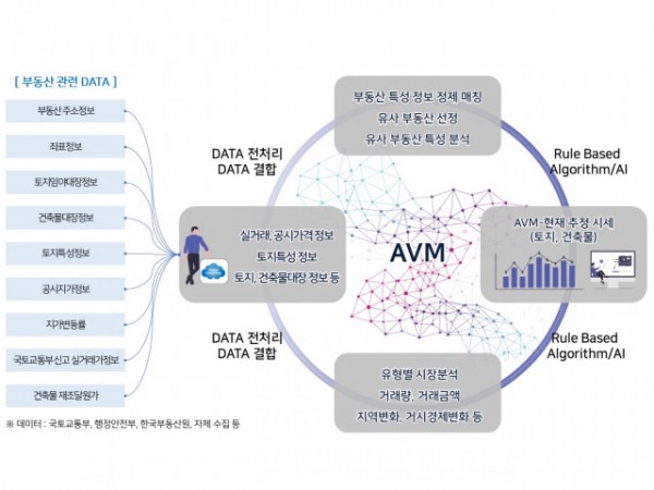 부동산 자동가치산정모형(AVM) 개념(출처: 데이타운)