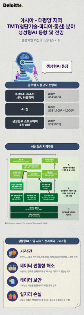 한국 딜로이트 그룹 ‘아시아-태평양 지역 TMT 분야 생성형 AI 동향 및 전망’ 리포트 발행