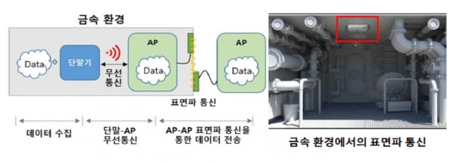 선체 자기장 통신체계 구성도