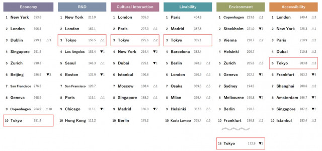 Rankings in six functions (Graphic: Business Wire)