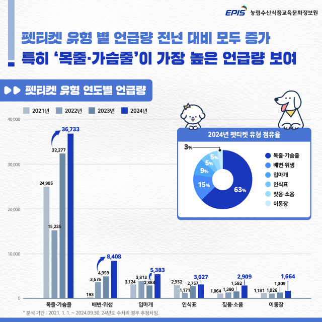 펫티켓 유형 관련 온라인 언급 추이