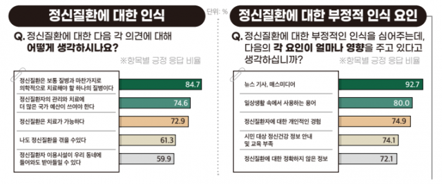 ‘2024 정신건강에 관한 서울시 노인 인식 및 실태조사’ 인포그래픽 일부(사진=서울시정신건강복지센터)