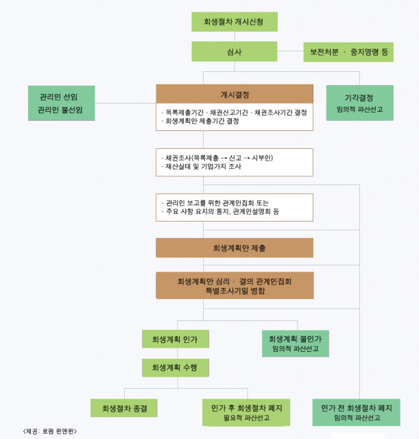 기업회생절차 흐름도