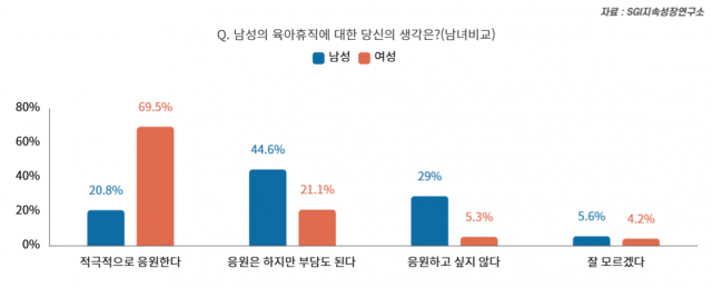 남성의 육아휴직이 필요하다는 의견은 남성이 여성이 비해 1/3에도 미치지 못했다