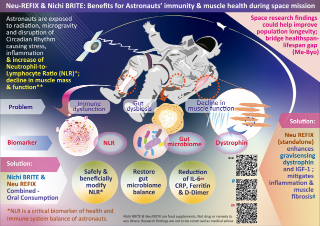 Astronauts during space missions, deep-sea researchers, high-altitude climbers, and workers exposed to radiation hazards, are highly prone to hastened process of aging and inflammaging, reflected by increase in NLR, Interleukin-6, gut dysbiosis and immune dysfunction. Going by earlier pre-clinical &amp; clinical studies where oral consumption of Nichi BRITE and Neu REFIX beta-glucans have shown to safely and beneficially modify those biomarkers including reduction of D-Dimer and Ferritin, besides Neu REFIX standalone reducing skeletal muscle fibrosis are considered holding potentials for benefitting those undertaking expeditions in hostile conditions. Upon validation, they could be included in the guidelines as an ingredient especially for space foods. These exo-polysaccharide beta glucans produced by unique strains of Aureobasidium Pullulans are food supplements and not a drug or remedy for any illness. Research outcomes are not to be construed as medical advice.