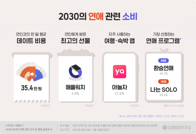 2030의 연애 관련 소비