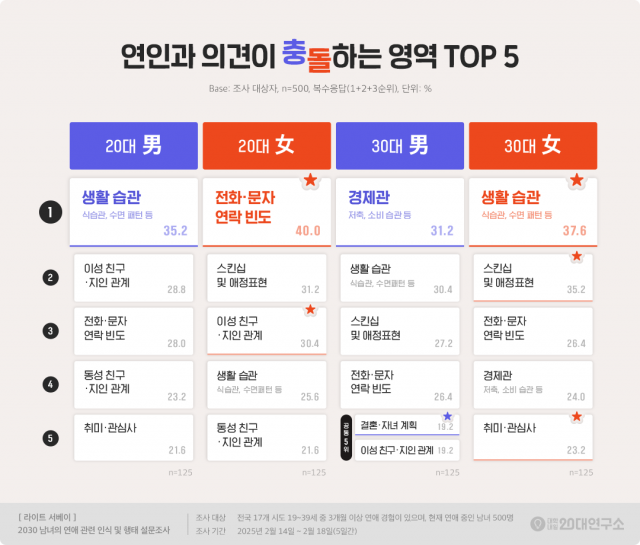 연인과 의견이 충돌하는 영역 TOP 5