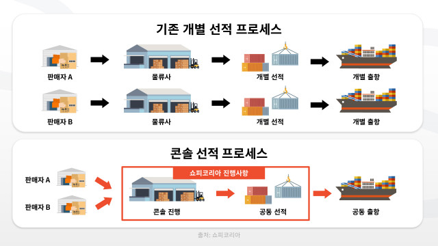 쇼피 ‘콘솔 선적 프로세스’